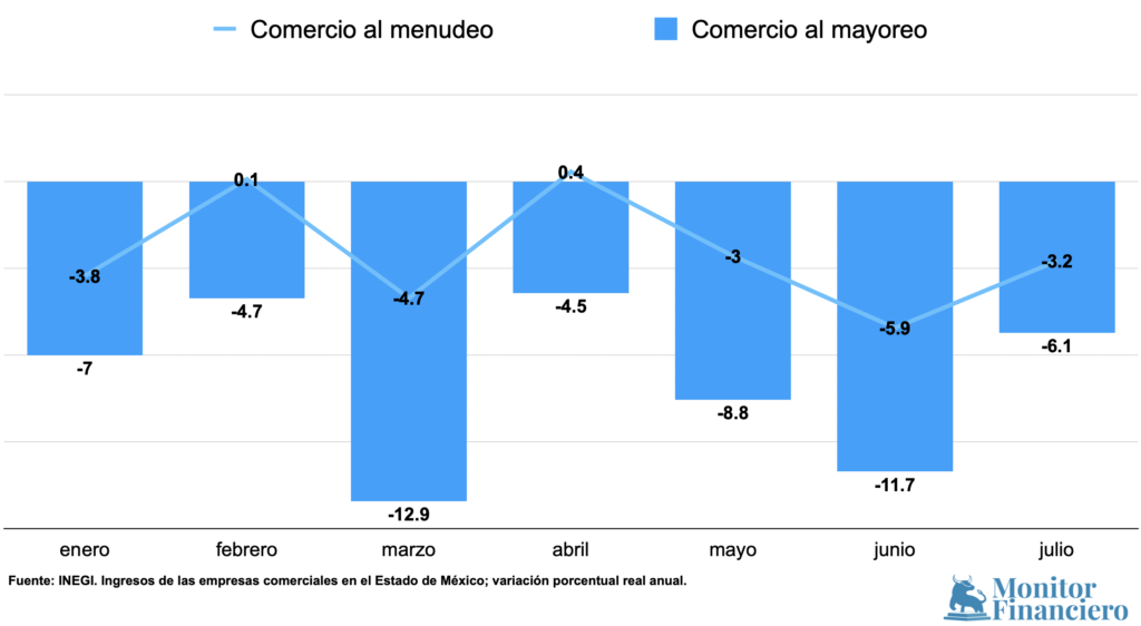 Comercio del Edomex sumó séptimo mes al hilo con caídas